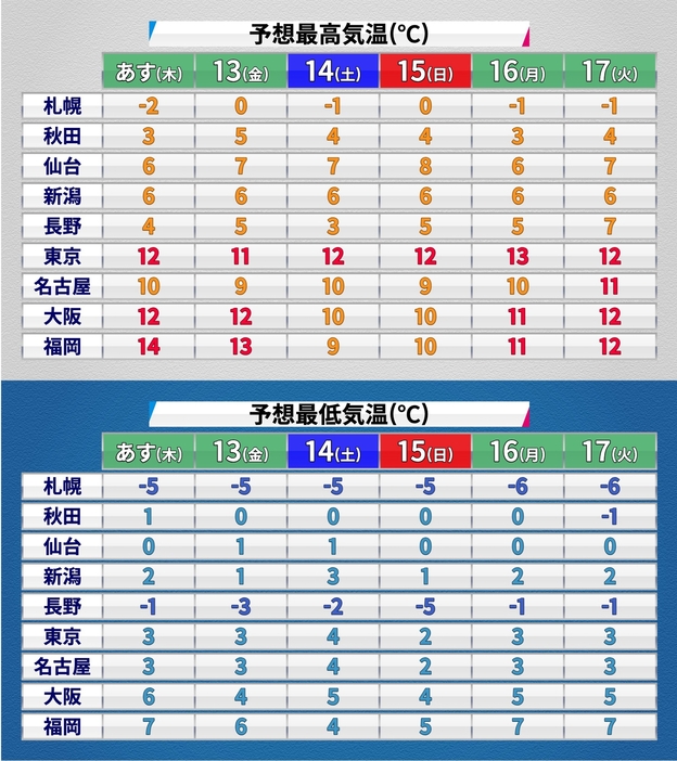 この先の予想気温