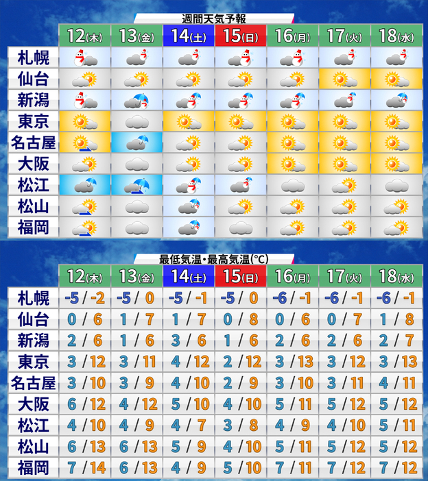 週間予報(天気・気温)