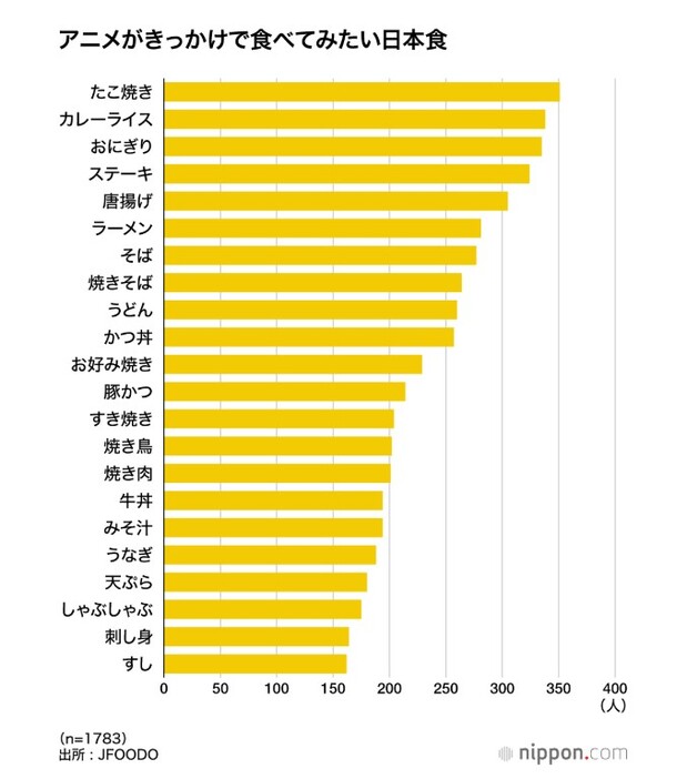 アニメがきっかけで食べてみたい日本食