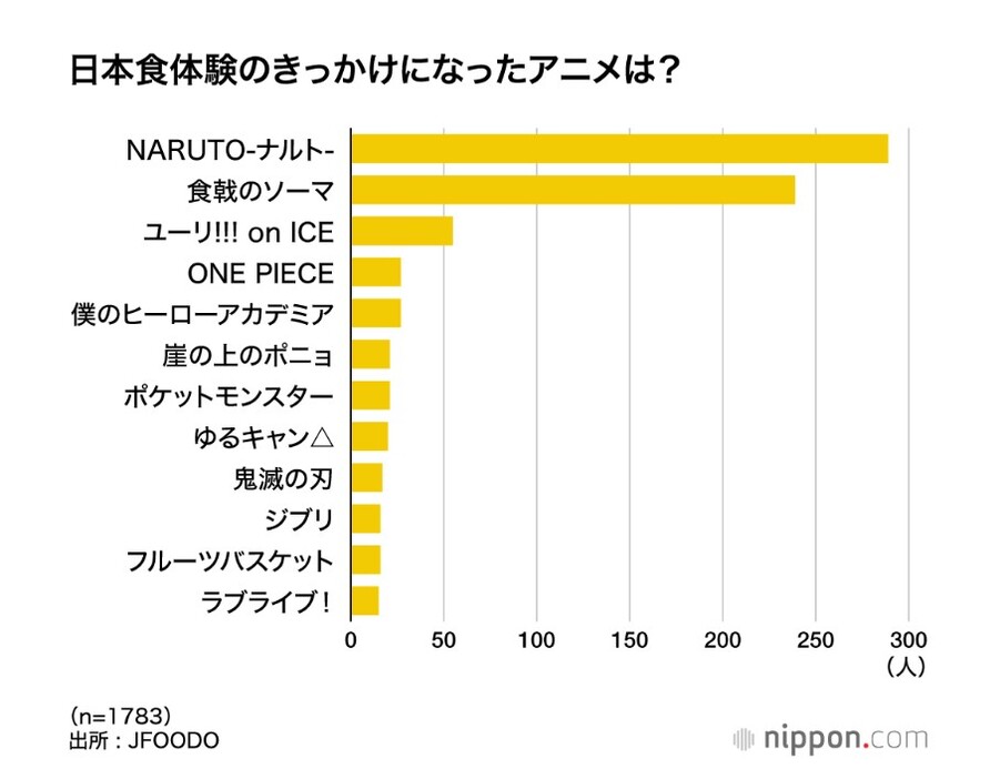 日本食体験のきっかけになったアニメは？