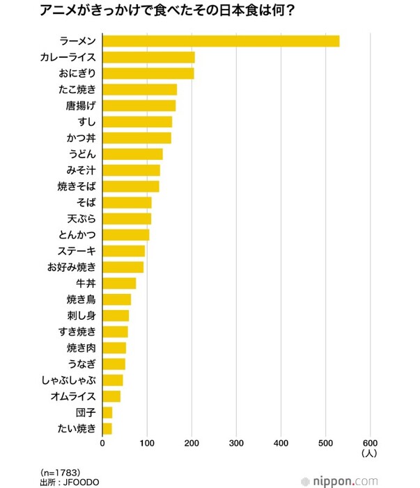 アニメがきっかけで食べた日本食は何？