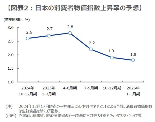 ［図表2］日本の消費者物価指数上昇率の予想