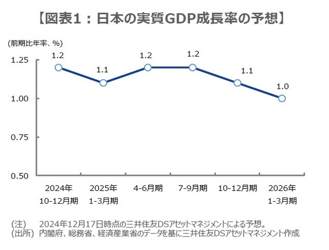 ［図表1］日本の実質GDP成長率の予想