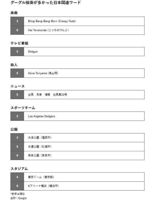 グーグル検索が多かった日本関連ワード　*数字は順位　出所：Google