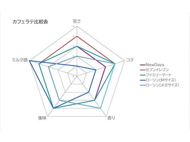 今回紹介したコンビニカフェラテ4社5種の比較（筆者調べ）