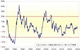 ［図表2］ユーロ／米ドルの5年MAかい離率（1980年～） 出所：リフィニティブ社データよりマネックス証券が作成