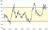 ［図表1］米ドル／円の5年MAかい離率（1990年～） 出所：リフィニティブ社データよりマネックス証券が作成