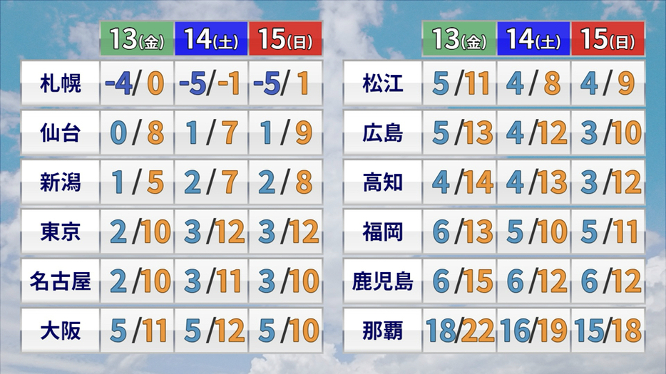 13日(金)～15日(日)の予想気温