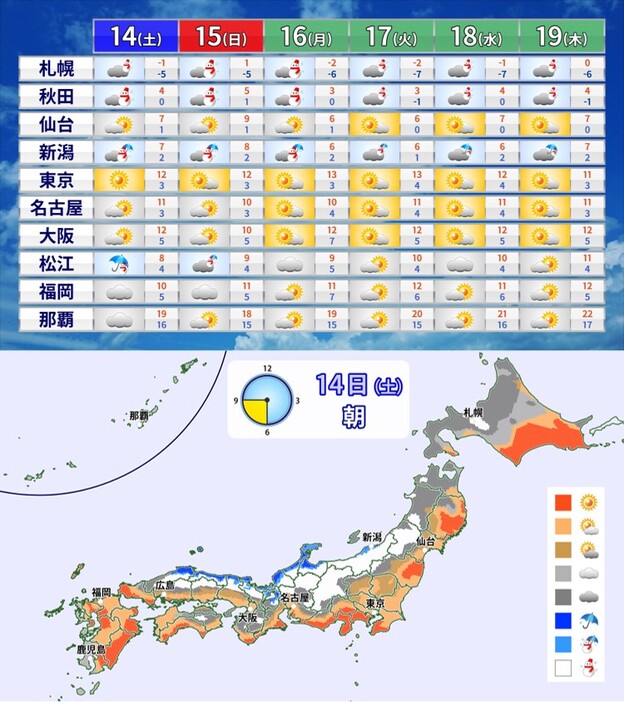 上：週間天気予報と予想気温、下：14日(土)朝の天気と風の予想。