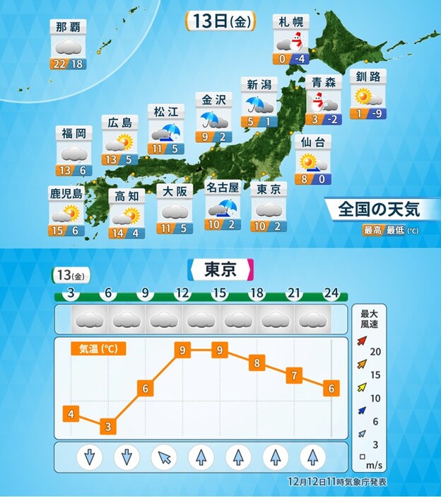 上：あすの全国天気と予想気温、下:あすの東京の天気と気温グラフ。