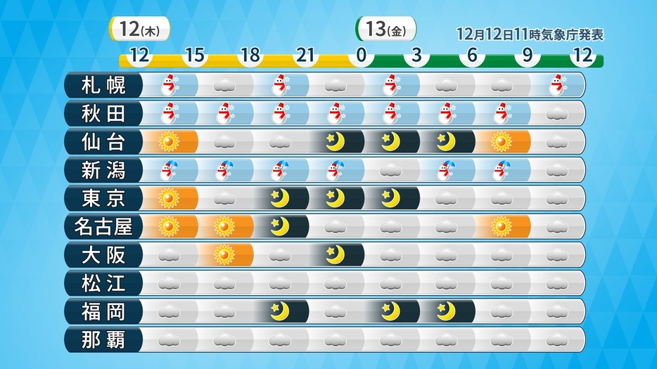 きょう12日(木)～あす13日(金)にかけての時系列天気。