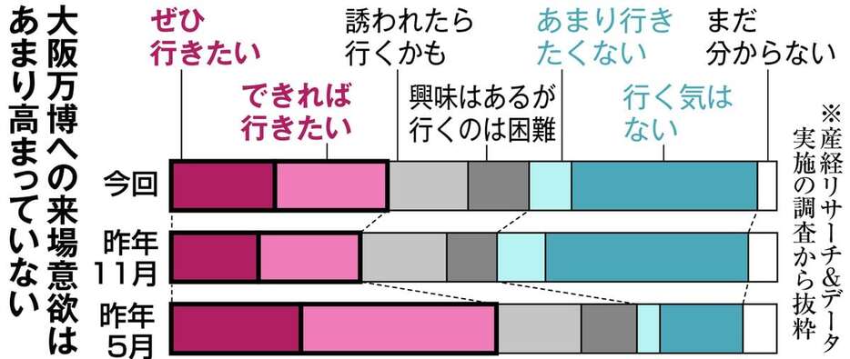 大阪万博への来場意欲はあまり高まっていない