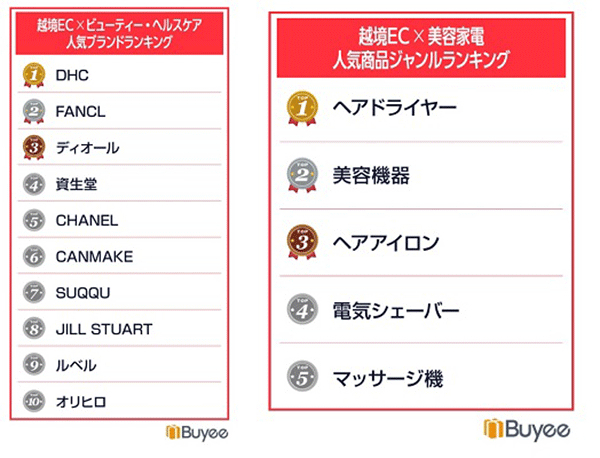 「ビューティ・ヘルスケア」カテゴリの人気ブランドランキング（左）と美容家電の人気商品ジャンルランキング（右）