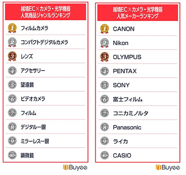 「カメラ・光学機器」カテゴリの人気商品ジャンルランキング（左）と人気メーカーランキング（右）