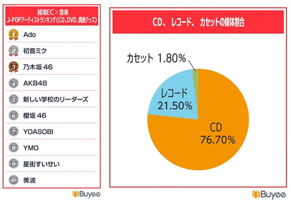 J-POPアーティストランキング（左）とCD、レコード、カセットの購入割合（右）