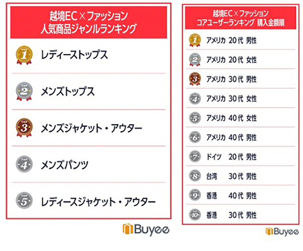 「ファッション」カテゴリの人気商品ジャンルランキング（左）とコアユーザーランキング