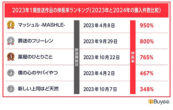 2023年1期放送作品の伸長率ランキング