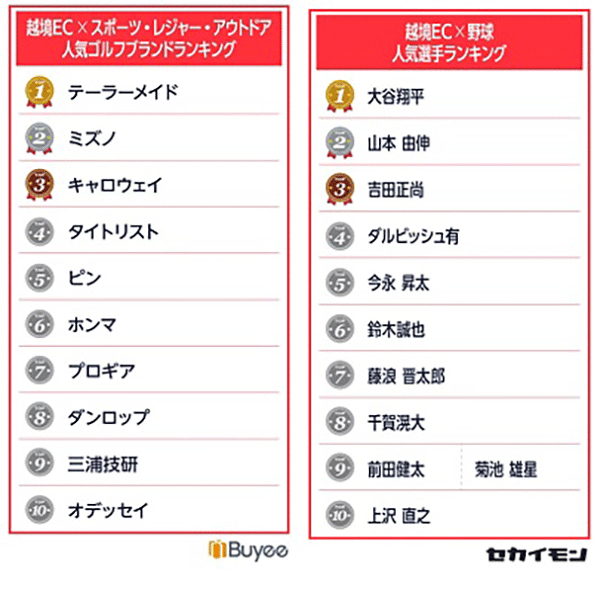 人気ゴルフブランドランキング（左）と野球の人気選手ランキング（右）