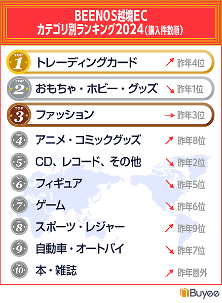 越境ECカテゴリ別ランキング2024