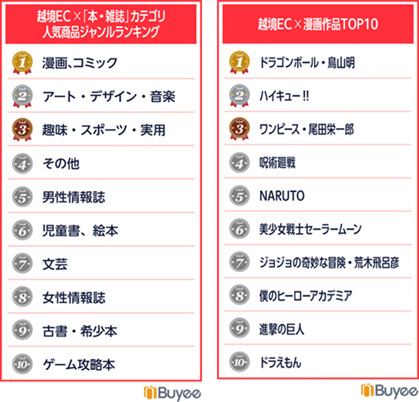 「本・雑誌」カテゴリの人気商品ジャンルランキング（左）と漫画作品TOP10（右）