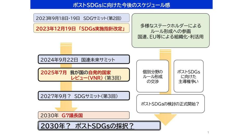 ポストSDGsに向けた今後のスケジュール感（安藤課長のスライドより）