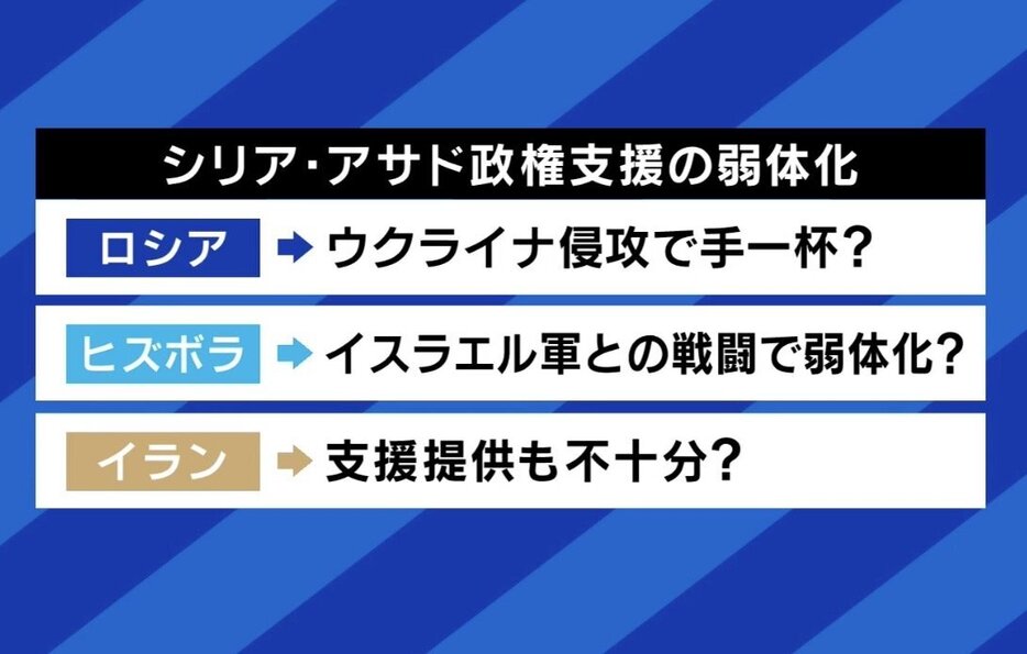 アサド政権支援の弱体化