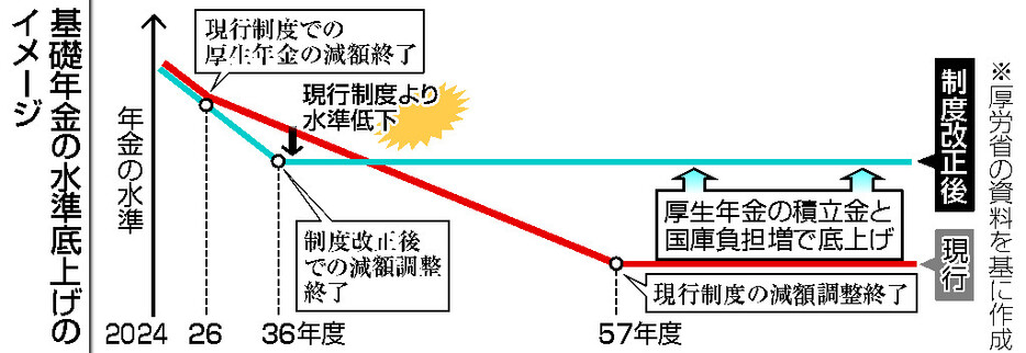 基礎年金の水準底上げのイメージ