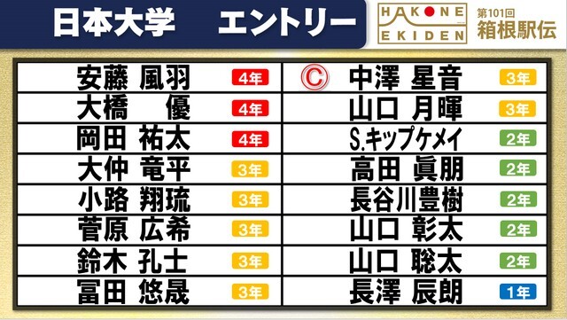 第101回箱根駅伝の日本大学エントリー表