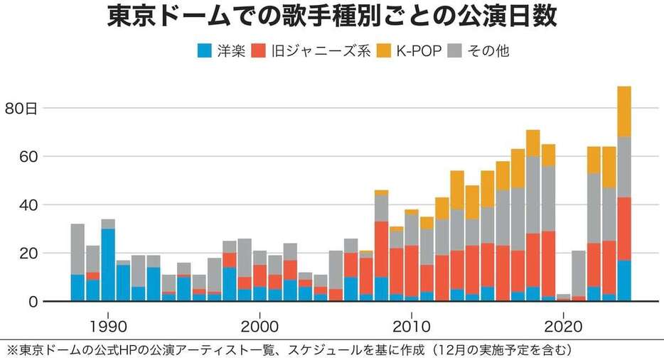 東京ドームでの歌手種別ごとの公演日数