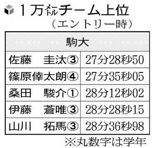 駒沢大の選手の１万メートルタイム上位