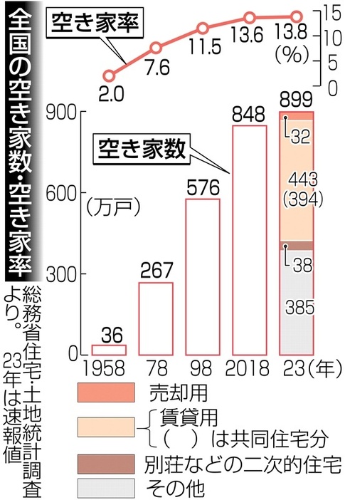 全国の空き家数・空き家率