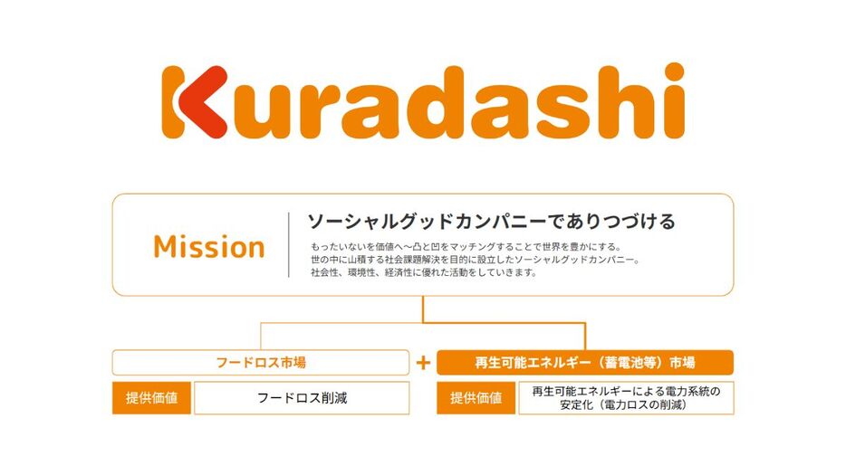 クラダシ、再生可能エネルギー事業への参入を検討