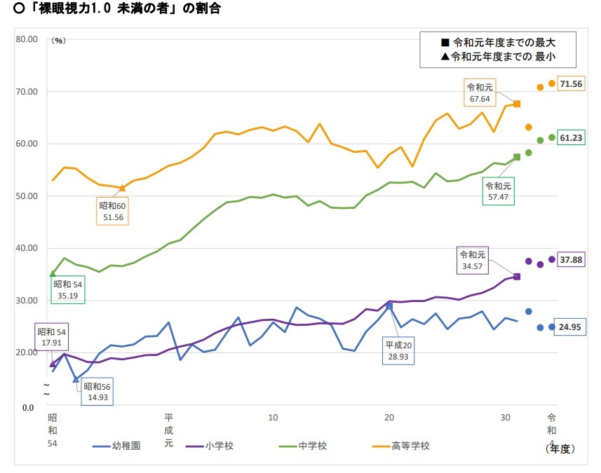 文部科学省 令和4年度学校保健統計