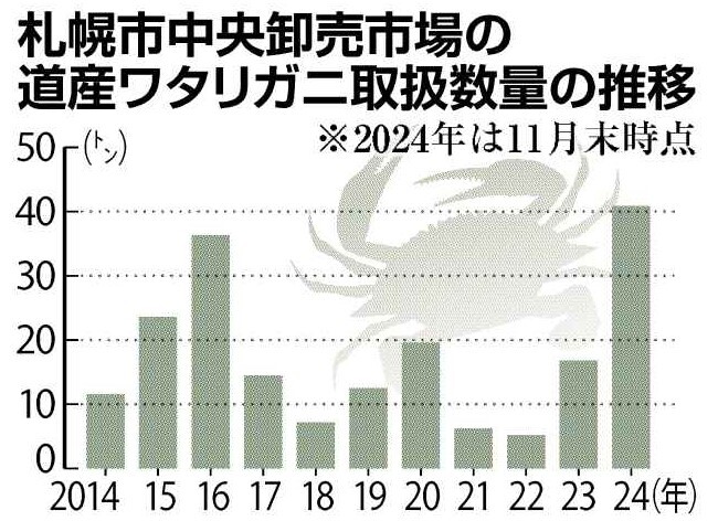 札幌市中央卸売市場での道産ワタリガニの取扱量