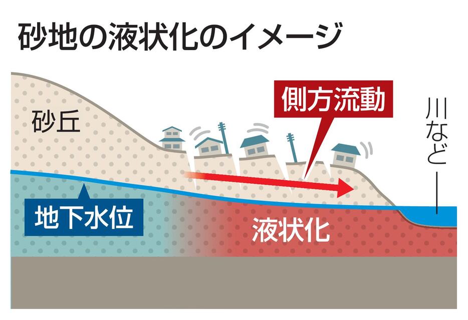 砂地の液状化のイメージ