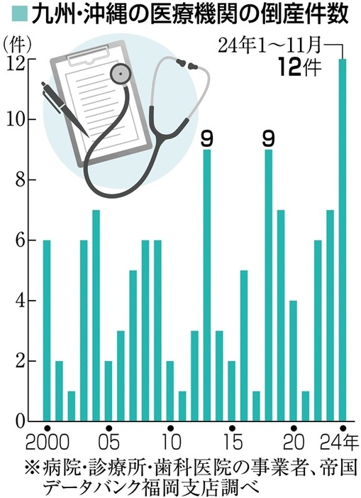 九州・沖縄の医療機関の倒産件数