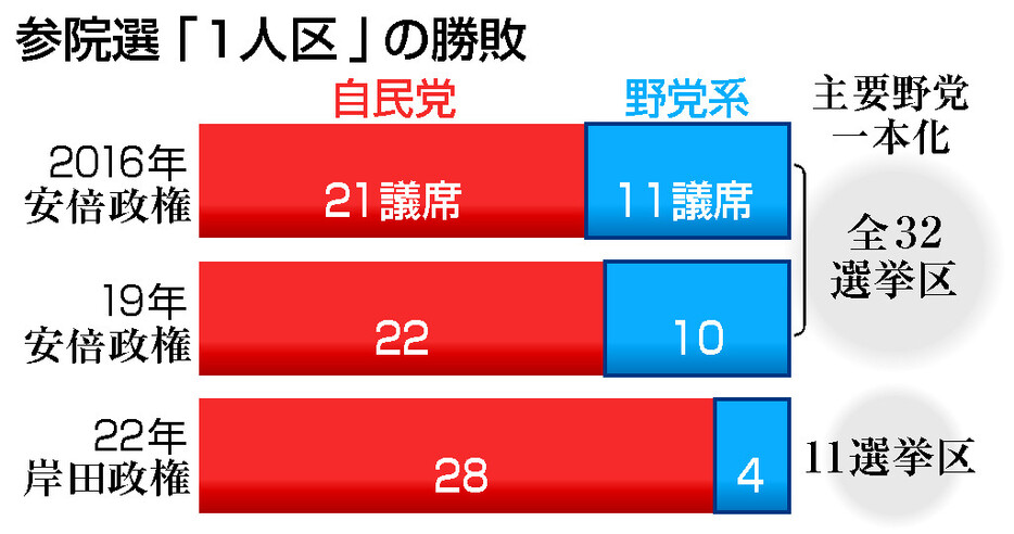 参院選「１人区」の勝敗