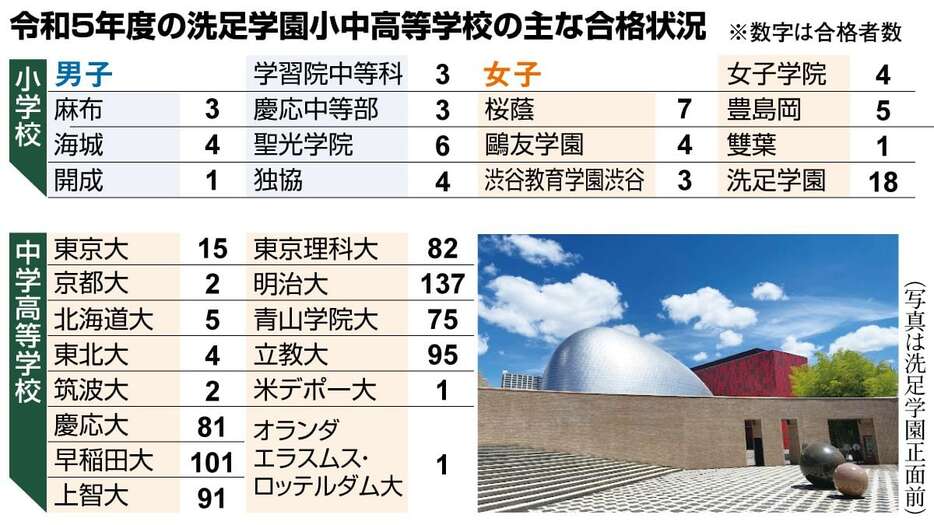 【WEB用】C令和5年度の洗足学園小中高等学校の主な合格状況