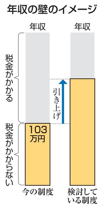 年収の壁のイメージ