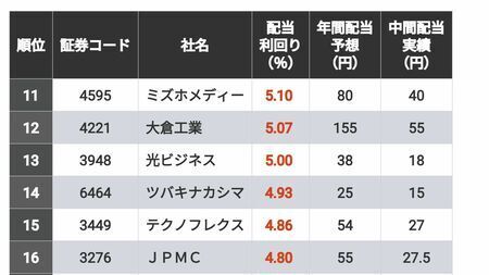 12月決算企業の配当利回りを高い順にランキング