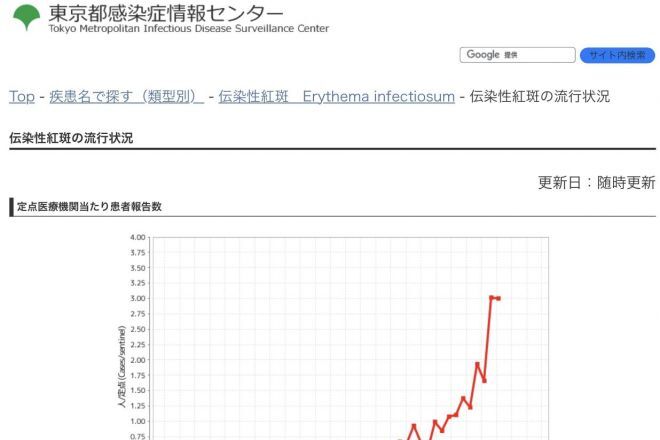 リンゴ病感染の拡大を伝える東京都感染情報センターの公式サイト＝東京都感染情報センター