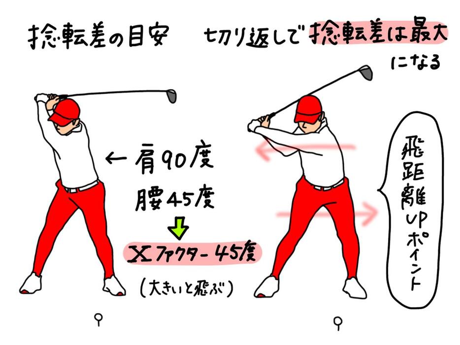 バックスウィングでの捻転差の目安は肩90度、腰45度。さらに切り返しで左足を踏み込み腰を回すことで捻転差が最大となる