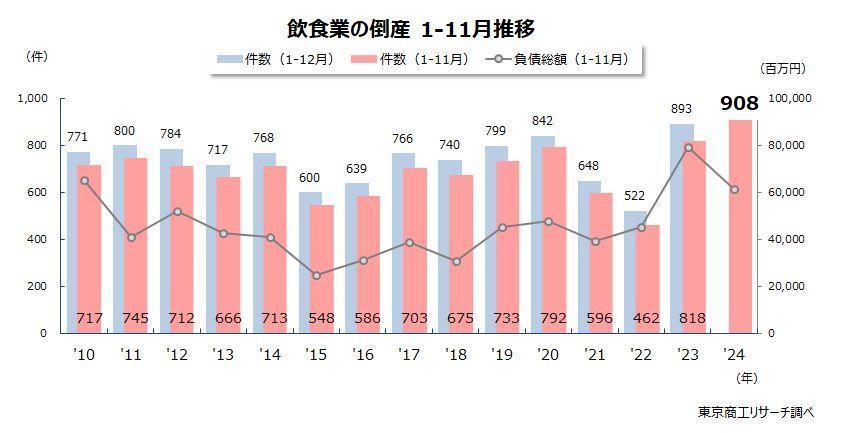 飲食業の倒産　1-11月推移