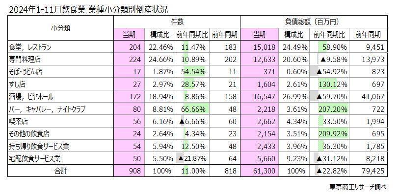 2024年1-11月飲食業　業種小分類別倒産状況