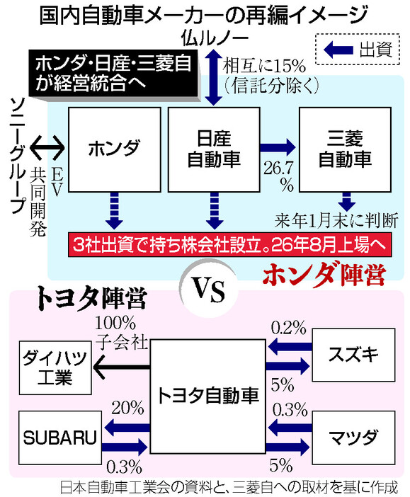 国内自動車メーカーの再編イメージ