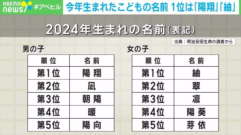 2024年生まれの名前