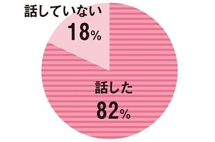 【DATA】不妊治療をしていること夫以外のだれかに話しましたか