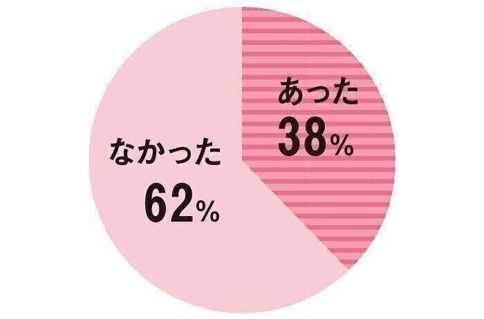 【DATA】不妊治療中、夫婦の関係性が変わったと思うことはあった？