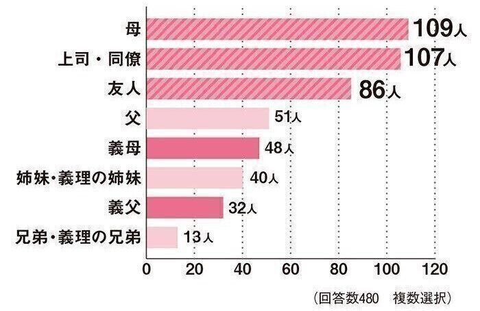 【DATA】不妊治療をしていることをどなたに話しましたか？