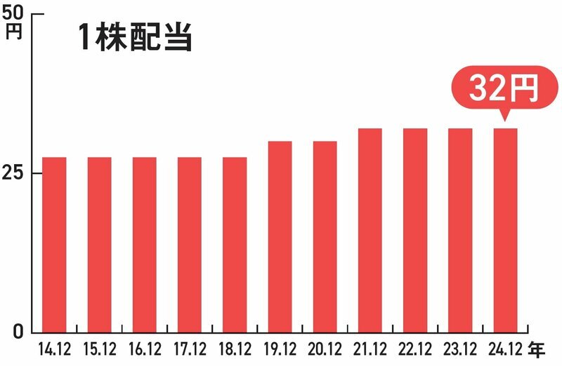 『ほったらかしで年間2000万円入ってくる 超★高配当株 投資入門』（ダイヤモンド社）P113より